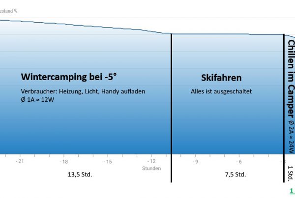 Stromverbrauch Westfalia Columbus 540d Wintercamping Ladewandler